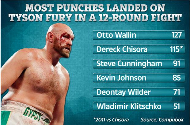 Enam Petinju Paling Banyak Mendaratkan Pukulan ke Tyson Fury