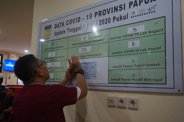 5 Kasus Baru Covid-19 di Papua, 3 Ditemukan di Kabupaten Jayapura