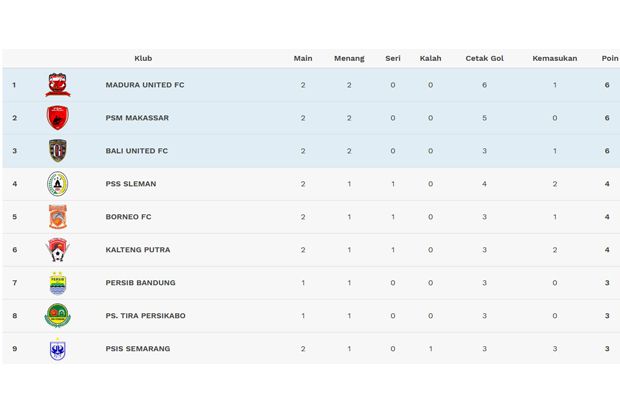 Klasemen Liga 1 Setelah Persija Dikalahkan PSIS Semarang