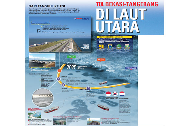 Bakal Ada Tol Bekasi-Tangerang di Laut Utara