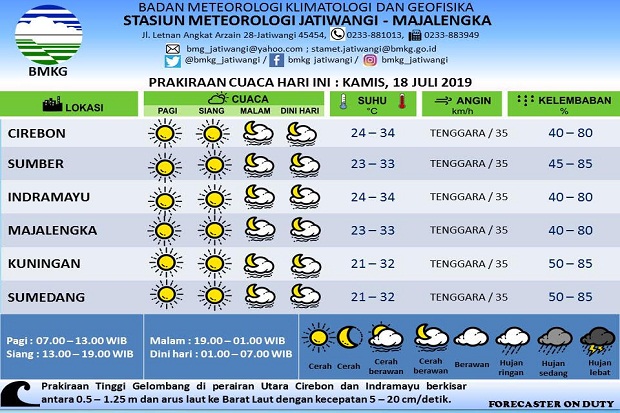 Kelembapan Turun, Suhu Ciayumajakuning dan Sumedang 21-34 Derajat