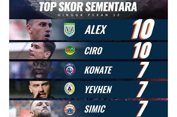 Top Skor Sementara Liga 1 2019, Ciro dan Alex Memimpin