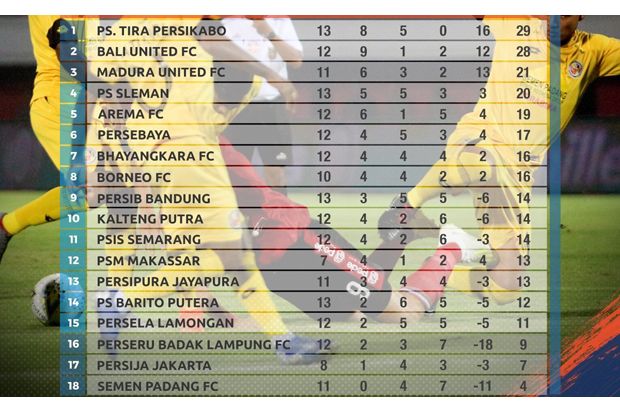 Klasemen Sementara Liga 1: Tira Persikabo dan Bali United Terus Bersaing