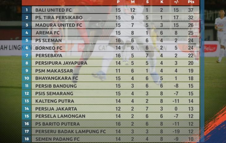 Klasemen Liga 1: Bali United Menjauh dari Tira Persikabo