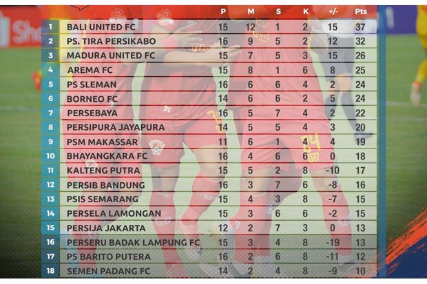 Klasemen Liga 1: Tira Persikabo Tak Mungkin Menyalip Bali United