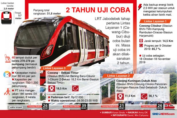 LRT Jabodebek Lebih Canggih dari MRT, Ini Infografisnya