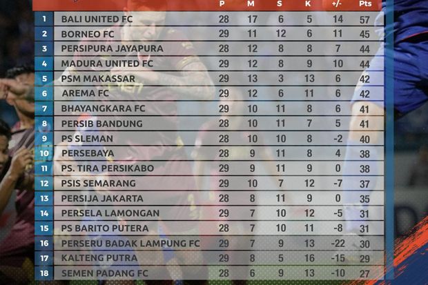 Klasemen Liga 1 2019 Setelah Tim Papan Atas Bertumbangan