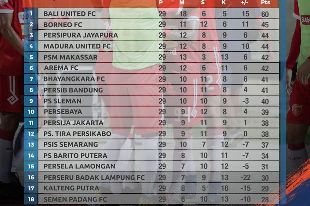 Klasemen Liga 1: Bali United Sulit Dikejar, Persib Tertahan di Peringkat 8