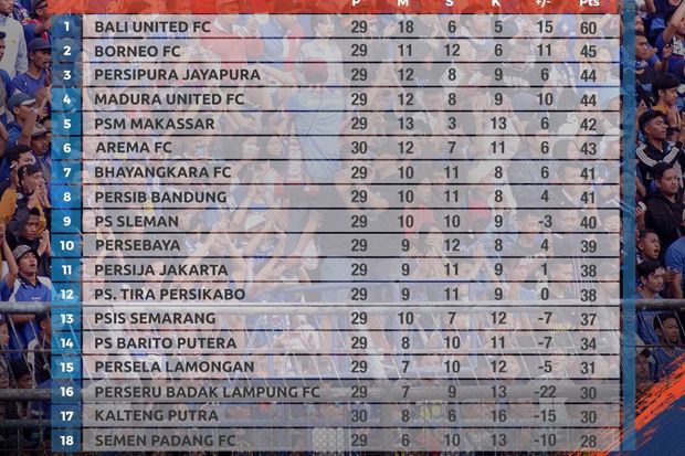 Klasemen Liga 1: Arema FC Tertahan, Kalteng Putra Tetap di Zona Merah
