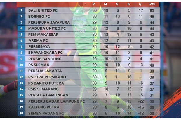 Klasemen Liga 1: Persebaya Salip PSS, Persib, dan Bhayangkara FC