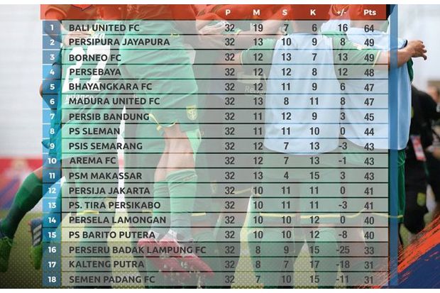 Klasemen Liga 1 Setelah Persija Kalahkan Madura United