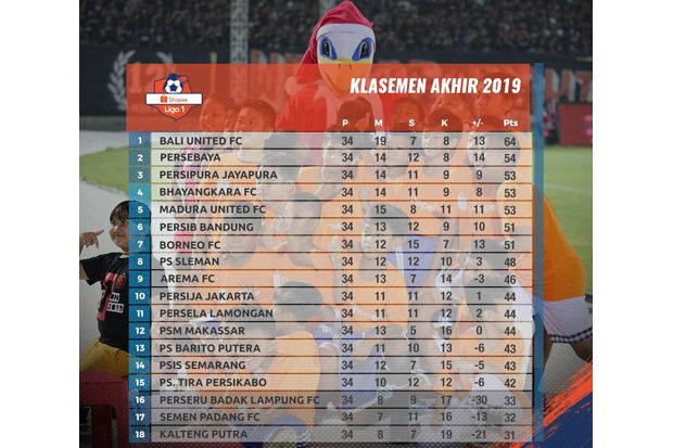 Klasemen Akhir Liga 1 2019: Persib Peringkat 6, Persebaya Runner Up