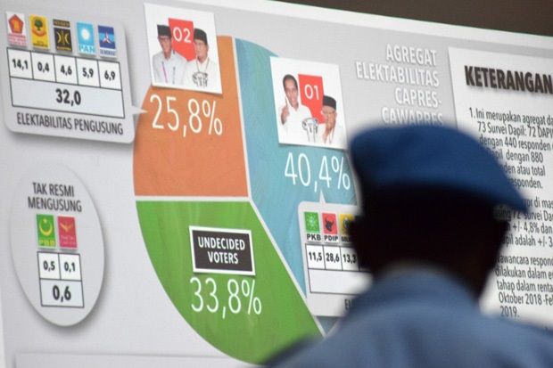Survei PolMark : Elektabilitas Jokowi-Maruf Unggul 14,6% Atas Prabowo-Sandi