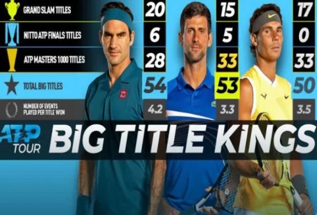Berebut Raja Turnamen Bergengsi antara Federer, Djokovic dan Nadal