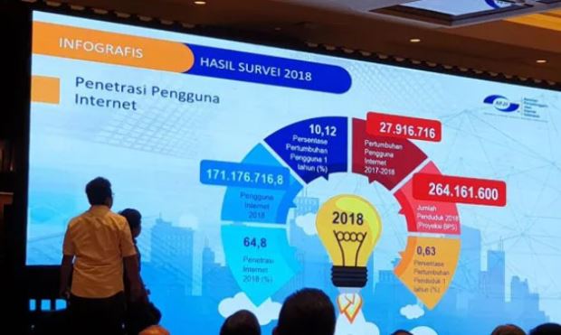 171,17 Juta Orang Dari 264,16 Juta Penduduk Indonesia Gunakan Internet