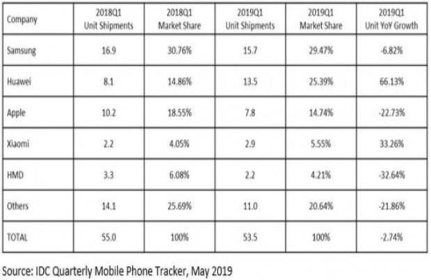 Tahun Ini Penjualan iPhone Apple Turun Drastis