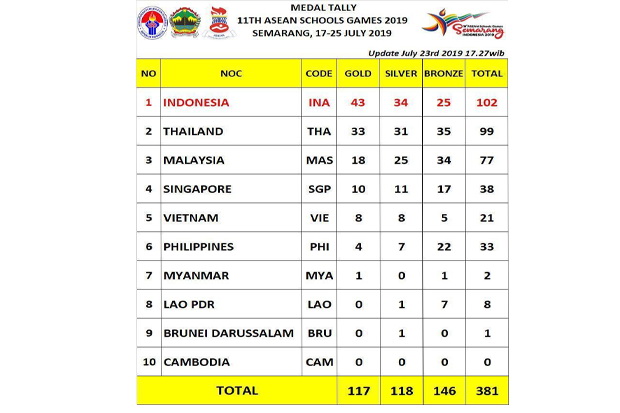 Indonesia Juara Umum ASEAN Schools Games 2019