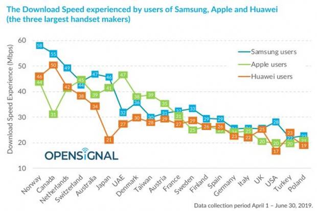 Samsung Lebih Jago dari Huawei dan Apple dalam Kecepatan Unduhan