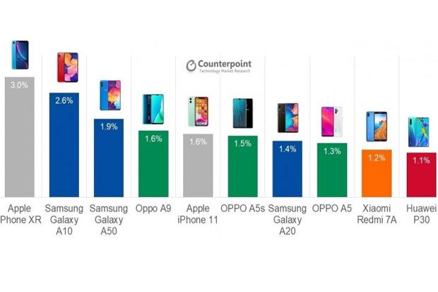 iPhone XR, Ponsel Pintar Terlaris di Dunia Kalahkan Samsung Galaxy A10