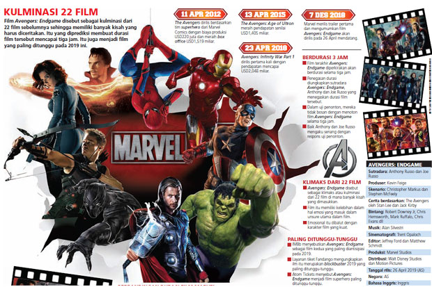 Mantap! Film Terlama Marvel, “Avengers: Endgame” Berdurasi 3 Jam