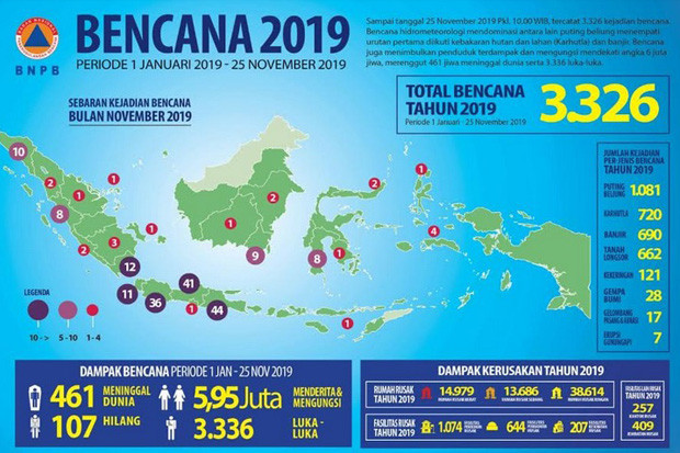 Selama Januari-November 2019, Indonesia Alami 3.326 Kali Bencana