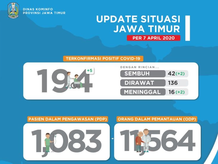 Jumlah Pasien Positif Covid-19 di Jatim Bertambah Lima Orang