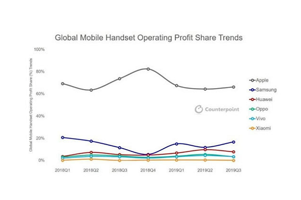 Samsung Boleh Jadi Raja Smartphone, Tapi soal Keuntungan Apple Juaranya