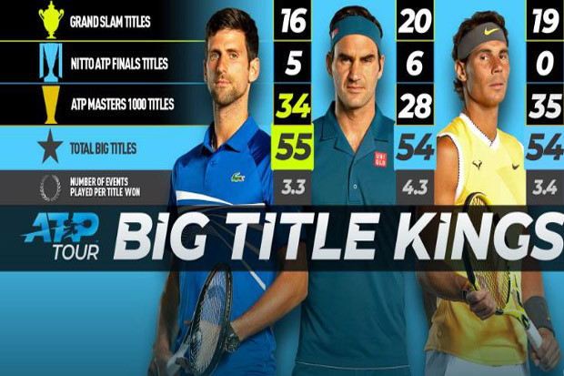 Perburuan Big Titles, Djokovic Salip Federer dan Nadal
