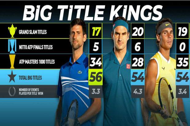 Novan Djokovic Raja Big Titles Kangkangi Federer dan Nadal
