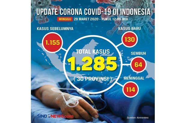 Darurat Corona, Pasien Positif Tembus 1.285 Orang, 114 Meninggal Dunia